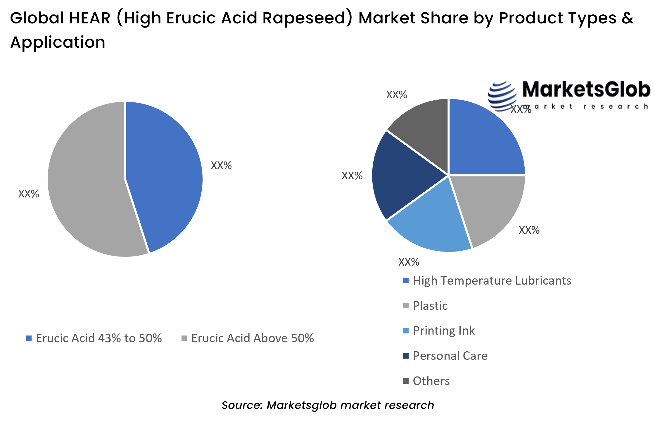 HEAR (High Erucic Acid Rapeseed) Share by Product Types & Application